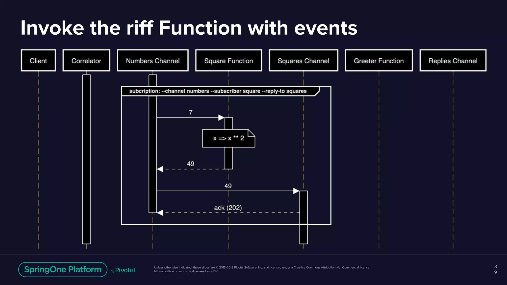 Unless otherwise indicated, these slides are © 2013-2018 Pivotal Software, Inc. and licensed under a Creative Commons Attribution-NonCommercial license:
http://creativecommons.org/licenses/by-nc/3.0/
Invoke the riff Function with events
3
9
 