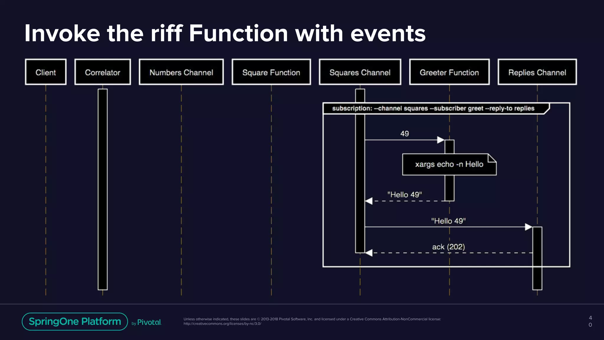 Unless otherwise indicated, these slides are © 2013-2018 Pivotal Software, Inc. and licensed under a Creative Commons Attribution-NonCommercial license:
http://creativecommons.org/licenses/by-nc/3.0/
Invoke the riff Function with events
4
0
 