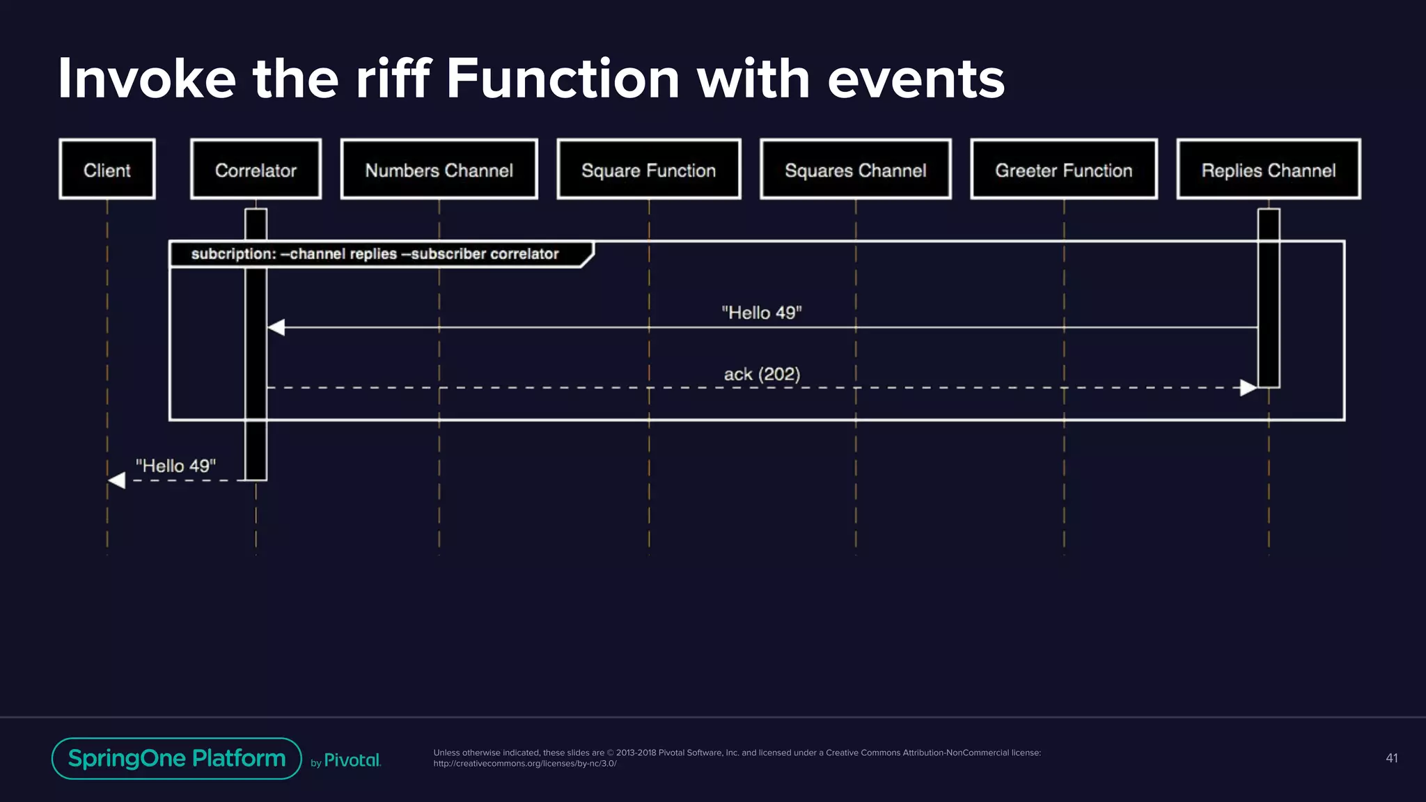 Unless otherwise indicated, these slides are © 2013-2018 Pivotal Software, Inc. and licensed under a Creative Commons Attribution-NonCommercial license:
http://creativecommons.org/licenses/by-nc/3.0/
Invoke the riff Function with events
41
 