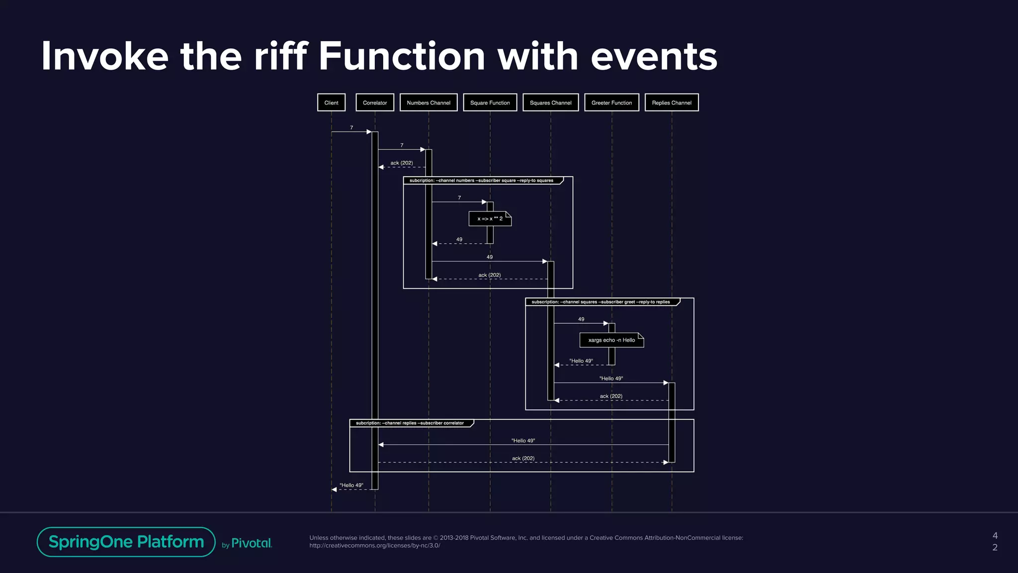 Unless otherwise indicated, these slides are © 2013-2018 Pivotal Software, Inc. and licensed under a Creative Commons Attribution-NonCommercial license:
http://creativecommons.org/licenses/by-nc/3.0/
Invoke the riff Function with events
4
2
 