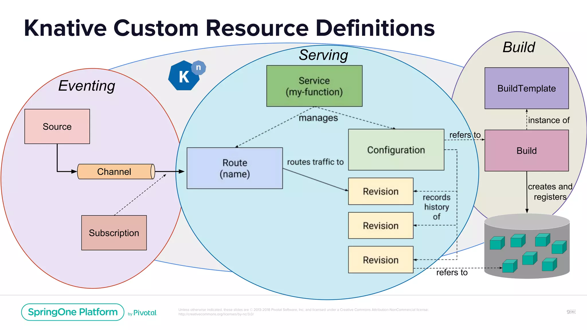 Unless otherwise indicated, these slides are © 2013-2018 Pivotal Software, Inc. and licensed under a Creative Commons Attribution-NonCommercial license:
http://creativecommons.org/licenses/by-nc/3.0/ 9￼
BuildTemplate
Source
Channel
Build
Knative Custom Resource Definitions
Subscription
refers to
refers to
creates and
registers
instance of
Eventing
Serving
Build
 
