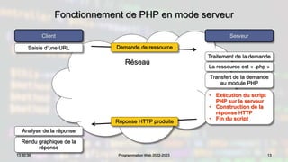 Fonctionnement de PHP en mode serveur
13
13:30:39 Programmation Web 2022-2023
Réseau
Client Serveur
Demande de ressource
Traitement de la demande
La ressource est « .php »
Transfert de la demande
au module PHP
• Exécution du script
PHP sur le serveur
• Construction de la
réponse HTTP
• Fin du script
Analyse de la réponse
Rendu graphique de la
réponse
Réponse HTTP produite
Saisie d’une URL
 