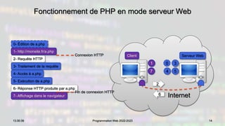 Fonctionnement de PHP en mode serveur Web
14
13:30:39 Programmation Web 2022-2023
Internet
1 3
5
7
2
6
0
4
Client Serveur Web
2- Requête HTTP
0- Édition de a.php
3- Traitement de la requête
4- Accès à a.php
5- Exécution de a.php
6- Réponse HTTP produite par a.php
7- Affichage dans le navigateur
1- http://monsite.fr/a.php
Connexion HTTP
Fin de connexion HTTP
 