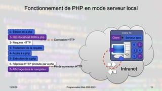 Intranet
Fonctionnement de PHP en mode serveur local
15
13:30:39 Programmation Web 2022-2023
Votre PC
1
3
5 7
2
6
0
4
Client Serveur Web
+
2- Requête HTTP
0- Édition de a.php
3- Traitement de la requête
4- Accès à a.php
5- Exécution de a.php
6- Réponse HTTP produite par a.php
7- Affichage dans le navigateur
Connexion HTTP
1- http://localhost:8080/a.php
Fin de connexion HTTP
 