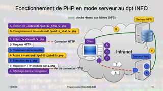 Fonctionnement de PHP en mode serveur au dpt INFO
16
13:30:39 Programmation Web 2022-2023
Intranet
Serveur NFS
Serveur Web
Accès réseau aux fichiers (NFS)
1 4
3
5
7
2
6
Client
A
B
2- Requête HTTP
A- Édition de ~cutron01/public_html/a.php
3- Traitement de la requête
4- Accès à ~cutron01/public_html/a.php
5- Exécution de a.php
6- Réponse HTTP produite par a.php
7- Affichage dans le navigateur
B- Enregistrement de ~cutron01/public_html/a.php
1- http://cutron01/a.php
Connexion HTTP
Fin de connexion HTTP
 