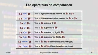 Les opérateurs de comparaison
36
13:30:39 Programmation Web 2022-2023
$a == $b Vrai si égalité entre les valeurs de $a et $b
$a != $b Vrai si différence entre les valeurs de $a et $b
$a < $b Vrai si $a inférieur à $b
$a > $b Vrai si $a supérieur à $b
$a <= $b Vrai si $a inférieur ou égal à $b
$a >= $b Vrai si $a supérieur ou égal à $b
$a === $b Vrai si $a et $b identiques (valeur et type)
$a !== $b Vrai si $a et $b différents (valeur ou type)
 