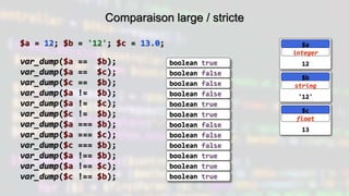 Comparaison large / stricte
$a = 12; $b = '12'; $c = 13.0;
var_dump($a == $b);
var_dump($a == $c);
var_dump($c == $b);
var_dump($a != $b);
var_dump($a != $c);
var_dump($c != $b);
var_dump($a === $b);
var_dump($a === $c);
var_dump($c === $b);
var_dump($a !== $b);
var_dump($a !== $c);
var_dump($c !== $b);
boolean true
boolean false
boolean false
boolean false
boolean true
boolean true
boolean false
boolean false
boolean false
boolean true
boolean true
boolean true
12
$a
integer
'12'
$b
string
13
$c
float
 