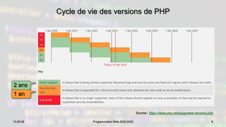 Cycle de vie des versions de PHP
6
13:30:39 Programmation Web 2022-2023
Source : https://www.php.net/supported-versions.php
2 ans
1 an
 