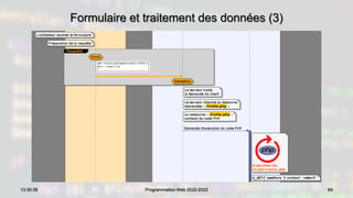 Formulaire et traitement des données (3)
64
13:30:39 Programmation Web 2022-2023
 