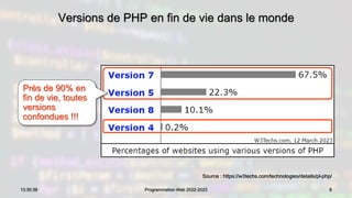 Versions de PHP en fin de vie dans le monde
8
13:30:39 Programmation Web 2022-2023
Source : https://w3techs.com/technologies/details/pl-php/
Près de 90% en
fin de vie, toutes
versions
confondues !!!
 