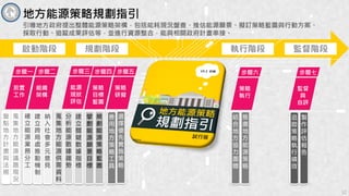 引導地方政府提出整體能源策略架構，包括能耗現況盤查、推估能源願景、擬訂策略藍圖與行動方案、
採取行動、追蹤成果評估等，並進行資源整合，能與相關政府計畫串接。
啟動階段
地方能源策略規劃指引
規劃階段 執行階段 監督階段
步驟一
前置
工作
步驟二
組織
架構
步驟三
能源
現狀
評估
步驟四
策略
目標
藍圖
步驟五
策略
研擬
步驟六
策略
執行
步驟七
監督
與
自評
盤
點
地
方
計
畫
與
法
規
蒐
集
地
方
能
源
議
題
現
況
確
立
能
源
業
務
分
工
建
立
跨
局
處
推
動
機
制
擘
劃
能
源
願
景
目
標
規
劃
能
源
策
略
藍
圖
善
用
地
方
策
略
工
具
選
擇
優
先
實
施
策
略
結
合
地
方
協
力
團
體
推
廣
地
方
能
源
策
略
追
蹤
策
略
執
行
績
效
製
作
評
估
報
告
納
入
社
會
多
元
意
見
蒐
集
地
方
能
源
供
需
資
料
分
析
能
源
數
據
趨
勢
建
立
關
鍵
數
據
指
標
12
 