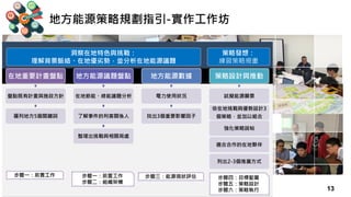 Copyright 2018 © ITRI 工業技術研究院
13
地方能源策略規劃指引-實作工作坊
2018.10.22、25@高雄、台中
在地重要計畫盤點
盤點既有計畫與施政方針
羅列地方5個關鍵詞
地方能源議題盤點
在地節能、綠能議題分析
了解事件的利害關係人
整理出挑戰與相關局處
地方能源數據
電力使用狀況
找出3個重要影響因子
策略設計與推動
試擬能源願景
依在地挑戰與優勢設計3
個策略，並加以組合
強化策略說帖
適合合作的在地夥伴
列出2-3個推廣方式
洞察在地特色與挑戰：
理解背景脈絡、在地優劣勢，並分析在地能源議題
策略發想：
練習策略規畫
步驟一：前置工作 步驟三：能源現狀評估 步驟四：目標藍圖
步驟五：策略設計
步驟六：策略執行
步驟一：前置工作
步驟二：組織架構
 