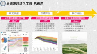 能源資訊評估工具-已應用
現況掌握 目標評估 執行推動
地方電力智慧分析工具 地方能源策略模擬器 節能技術案例搜尋平台
J-learnLEPSLEAT
- 台電售電資料分析
- 相關因子資料分析
- 再生能源發電現況
- 再生能源潛力資訊
- 地方能源使用未來趨勢
- 地方能源策略目標訂定
- 地方能源策略潛力評估
- 試點縣市試行
- 節能輔導技術案例
- 視覺化呈現技術推動現況
- 技術案例成本效益分析
- 節能推廣輔助工具
15
 