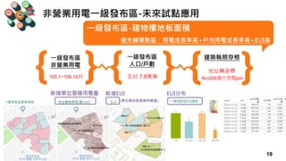 Copyright 2018 © ITRI 工業技術研究院
19
非營業用電一級發布區-未來試點應用
一級發布區
人口/戶數
一級發布區
非營業用電
105.1~106.12月 全台 7.8萬筆
建築執照存根
地址轉座標
ArcGIS進行空間join
新增EUI新增單位面積用電量 EUI分布
一級發布區-建物樓地板面積
優先輔導熱區：用電成長率高+戶均用電成長率高+EUI高
(單位樓地板面積用電量)
 
