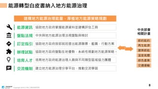 Copyright 2018 © ITRI 工業技術研究院
8
能源轉型白皮書納入地方能源治理
｜能源資訊
｜盤點法規
｜訂定指引
｜辦理試點
｜培育人才
｜交流機制
協助地方政府掌握能源資料並建構評估工具
中央與地方能源治理法規盤點與檢討
協助地方政府按部就班提出能源願景、藍圖、行動方案
協助地方政府盤點在地優勢，系統性規劃地方能源策略。
培育地方政府能源治理人員與不同類型區域協力團體
建立地方能源治理分享平台，推動交流學習
節約能約
再生能源
溫室氣體
建築節能
中央部會
相關計畫
交通運輸
綠色產業
建構地方能源治理能量，厚植地方能源策略規劃
 