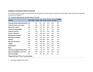 Impacto y evolución de los servicios
En la tabla se puede ver cuáles son los servicios más populares en Europa. Aunque los datos son del año 2005, marcan claramente la tendencia
69 72
del estilo de vida digital. .
TIC : Servicios utilizados por los internautas en Europa
Servicio

Reino Unido Francia Italia Suecia España Alemania

Holand
a

Compras desde casa/alimentación 35%

6%

9%

12%

14%

23%

9%

Compras desde casa / otros

77%

45%

47% 65%

35%

74%

45%

Reserva de vuelos

69%

54%

63% 78%

68%

62%

73%

Compra de propiedades

11%

4%

4%

4%

13%

14%

Chats por internet

27%

46%

37% 42%

39%

39%

36%

Cursos / educación

39%

18%

20% 32%

32%

29%

27%

Búsqueda por internet

80%

93%

91% 38%

88%

88%

94%

Búsqueda de trabajo

39%

41%

45% 45%

54%

47%

57%

Noticias

45%

66%

70% 69%

68%

56%

71%

Descarga de música

48%

39%

49% 38%

56%

40%

53%

Juegos

28%

35%

31% 32%

34%

24%

40%

Comunidades

17%

21%

22% 16%

18%

32%

19%

Blog

7%

10%

14% 7%

20%

10%

11%

Creación de páginas web propias 16%

12%

17% 22%

12%

24%

17%

Álbumes fotográficos en la red

29%

35%

26% 17%

32%

33%

24%

Otras actividades

3%

4%

8%

3%

2%

4%

Papel de las TIC en la empresa


Información, bajada de los costes;

5%

7%

 