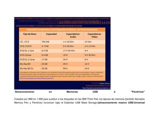 Almacenamiento

en

Memorias

USB

ó

“Pendrives”

Creados por IBM en 1.998 para sustituir a los disquetes en las IBM Think Pad, los lápices de memoria (también llamados
Memory Pen y Pendrive) funcionan bajo el Estándar USB Mass Storage (almacenamiento masivo USB-Universal

 