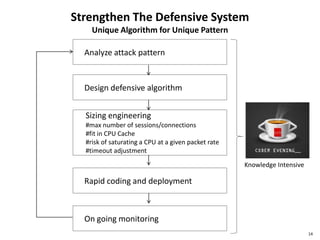 Cyber Attack Analysis : Part I DDoS | PDF