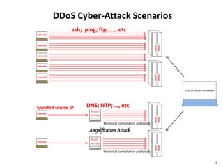 Cyber Attack Analysis : Part I DDoS | PDF