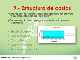 9.- Estructura de costos
¿Cuáles son los costos más importantes inherentes
a nuestro modelo de negocio?
¿Cuáles son los recursos/actividades clave más
costosos?
 Según el costo
 Según el valor
 Costos fijos
 Costos variables
 Economías de escala
PRAGMATIK – Consultoría empresarial
 