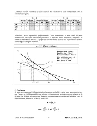 Cours de Macroéconomie KHEMAKHEM Jamel- 16 -
C2
C1
C2*
Y2
Equilibre initial : Point A
Equilibre final : Point C
Point intermédiaire : Point B
Effet substitution : de A à B
Effet revenu : de B à C
Effet global : de A à C
U
A
B
C
C2*’
C1*’ C1* Y1
U’
Le tableau suivant récapitule les conséquences des variations du taux d’intérêt réel selon la
situation de l’agent.
Δ r > 0 Δ r < 0
Agent Créditeur Agent Débiteur Agent Créditeur Agent Débiteur
ES ER EG ES ER EG ES ER EG ES ER EG
Δ C1 - + - - - - + - + + + +
Δ C2 + + + + - + - - - - + -
Δ S + - + + + + - + - - - -
Remarque : Pour représenter graphiquement l’effet substitution, il faut créer un point
intermédiaire en traçant une droite parallèle à la nouvelle droite budgétaire, tangente à la
courbe d’indifférence initiale. Le graphique suivant illustre le cas d’une augmentation du taux
d’intérêt pour un agent créditeur.
Δ r > 0 (Agent créditeur)
c) Conclusion
Si nous supposons que l’effet substitution l’emporte sur l’effet revenu, nous pouvons conclure
que l’approche de Fisher établit une relation croissante entre la consommation présente et la
richesse (la richesse elle-même est fonction croissante des revenus) et décroissante entre la
consommation présente et le taux d’intérêt réel.
( )
0
r
C
et0
Y
C
avec
r,YfC
<
∂
∂
>
∂
∂
=
 
