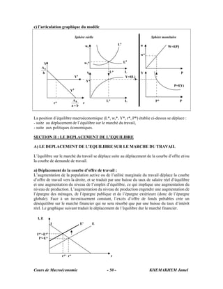 Cours de Macroéconomie KHEMAKHEM Jamel- 50 -
c) l’articulation graphique du modèle
La position d’équilibre macroéconomique (L*, wr*, Y*, r*, P*) établie ci-dessus se déplace :
- suite au déplacement de l’équilibre sur le marché du travail,
- suite aux politiques économiques.
SECTION II : LE DEPLACEMENT DE L’EQUILIBRE
A) LE DEPLACEMENT DE L’EQUILIBRE SUR LE MARCHE DU TRAVAIL
L’équilibre sur le marché du travail se déplace suite au déplacement de la courbe d’offre et/ou
la courbe de demande de travail.
a) Déplacement de la courbe d’offre de travail :
L’augmentation de la population active ou de l’utilité marginale du travail déplace la courbe
d’offre de travail vers la droite, et se traduit par une baisse du taux de salaire réel d’équilibre
et une augmentation du niveau de l’emploi d’équilibre, ce qui implique une augmentation du
niveau de production. L’augmentation du niveau de production engendre une augmentation de
l’épargne des ménages, de l’épargne publique et de l’épargne extérieure (donc de l’épargne
globale). Face à un investissement constant, l’excès d’offre de fonds prêtables crée un
déséquilibre sur le marché financier qui ne sera résorbé que par une baisse du taux d’intérêt
réel. Le graphique suivant traduit le déplacement de l’équilibre dur le marché financier.
wr
L* L
L
Y
Y*
L*
Ld
Lo
Y=f(L)
w*
w
P
P* P
W=f(P)
Yo
Y
P=f(Y)
Yd
Y
h
A0
r*
ba
A0
+
r
wr*
Sphère réelle Sphère monétaire
I, E
I*’=E*’
I*=E*
I E’ E
r*’ r* r
 