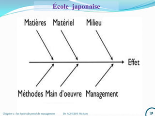31Chapitre 2 : les écoles de pensé de management Dr. ACHELHI Hicham
École japonaise
 