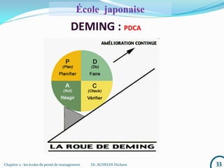 Chapitre 2 : les écoles de pensé de management Dr. ACHELHI Hicham 33
DEMING : PDCA
École japonaise
 
