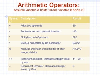 Arithmetic Operators:
Assume variable A holds 10 and variable B holds 20
Operat
or
Description Result
+ Adds two operands 30
- Subtracts second operand from first -10
* Multiplies both Operands 200
/ Divides numerator by De-numerator B/A=2
% Modulus Operator and reminder of after
integer division
A%B=0
++ Increment operator , increases integer value
by one
11 A++
-- Decrement Operator, Decreases Integer
Value by One
9
 