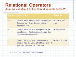Relational Operators
Assume variable A holds 10 and variable holds 20
Operato
r
Description Example
== Checks if the Value of two Operands are
Equal or not , if yes then condition
becomes True
(A==B) is not
true
!= Checks if the value of two operands are
equal or not , if values are not equal then
condition becomes true
(A!=B) is true
> Checks if the value of Left operand is
greater than the value of right operand , if
yes then condition becomes true,
(A>B) is not true
< , >= , <= are relationals operators
 