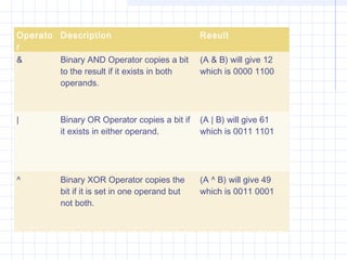 Operato
r
Description Result
& Binary AND Operator copies a bit
to the result if it exists in both
operands.
(A & B) will give 12
which is 0000 1100
| Binary OR Operator copies a bit if
it exists in either operand.
(A | B) will give 61
which is 0011 1101
^ Binary XOR Operator copies the
bit if it is set in one operand but
not both.
(A ^ B) will give 49
which is 0011 0001
 