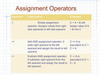 Assignment Operators
By Himanshu Kaushik |
ApplicationDeveloper.in |
Himanshukaushik.in
Operator Description Example
= Simple assignment
operator, Assigns values from right
side operands to left side operand
C = A + B will
assign value of A
+ B into C
+= Add AND assignment operator, It
adds right operand to the left
operand and assign the result to left
operand
C += A is
equivalent to C =
C + A
-= Subtract AND assignment operator,
It subtracts right operand from the
left operand and assign the result to
left operand
C -= A is
equivalent to C =
C - A
 