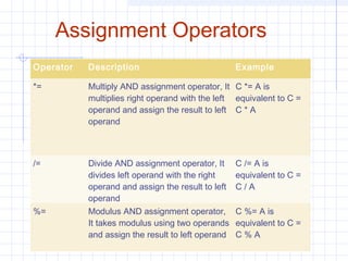 Assignment Operators
Operator Description Example
*= Multiply AND assignment operator, It
multiplies right operand with the left
operand and assign the result to left
operand
C *= A is
equivalent to C =
C * A
/= Divide AND assignment operator, It
divides left operand with the right
operand and assign the result to left
operand
C /= A is
equivalent to C =
C / A
%= Modulus AND assignment operator,
It takes modulus using two operands
and assign the result to left operand
C %= A is
equivalent to C =
C % A
 