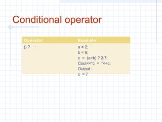 Conditional operator
Operator Example
() ? : a = 2;
b = 9;
c = (a>b) ? 2:7;
Cout<<“c = ”<<c;
Output :
c = 7
 
