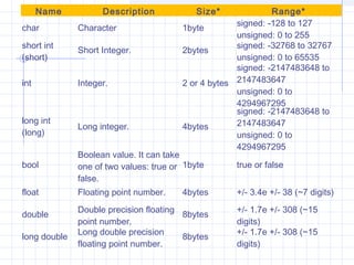 Name Description Size* Range*
char Character 1byte
signed: -128 to 127
unsigned: 0 to 255
short int
(short)
Short Integer. 2bytes
signed: -32768 to 32767
unsigned: 0 to 65535
int Integer. 2 or 4 bytes
signed: -2147483648 to
2147483647
unsigned: 0 to
4294967295
long int
(long)
Long integer. 4bytes
signed: -2147483648 to
2147483647
unsigned: 0 to
4294967295
bool
Boolean value. It can take
one of two values: true or
false.
1byte true or false
float Floating point number. 4bytes +/- 3.4e +/- 38 (~7 digits)
double
Double precision floating
point number.
8bytes
+/- 1.7e +/- 308 (~15
digits)
long double
Long double precision
floating point number.
8bytes
+/- 1.7e +/- 308 (~15
digits)
 