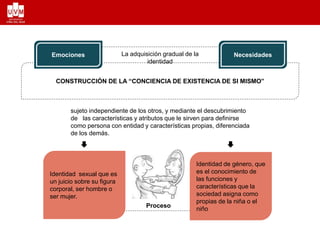 La adquisición gradual de la
identidad
CONSTRUCCIÓN DE LA “CONCIENCIA DE EXISTENCIA DE SI MISMO”
sujeto independiente de los otros, y mediante el descubrimiento
de las características y atributos que le sirven para definirse
como persona con entidad y características propias, diferenciada
de los demás.
Emociones Necesidades
Identidad de género, que
es el conocimiento de
las funciones y
características que la
sociedad asigna como
propias de la niña o el
niño
Identidad sexual que es
un juicio sobre su figura
corporal, ser hombre o
ser mujer.
Proceso
 