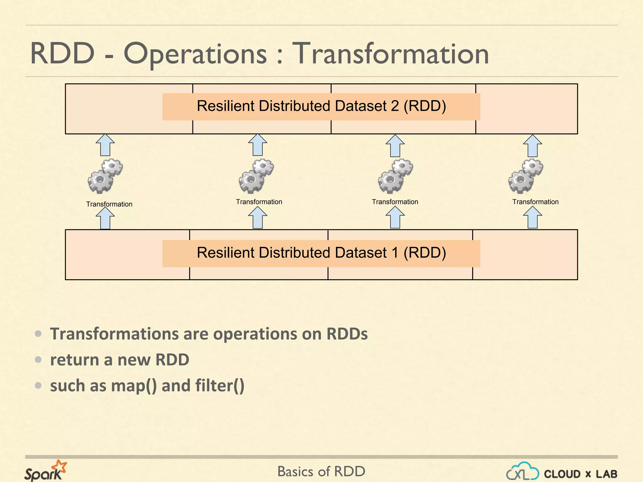 Basics of RDD
RDD - Operations : Transformation
Resilient Distributed Dataset 2 (RDD)
Transformation Transformation Transformation Transformation
Resilient Distributed Dataset 1 (RDD)
• Transformations are operations on RDDs
• return a new RDD
• such as map() and filter()
 