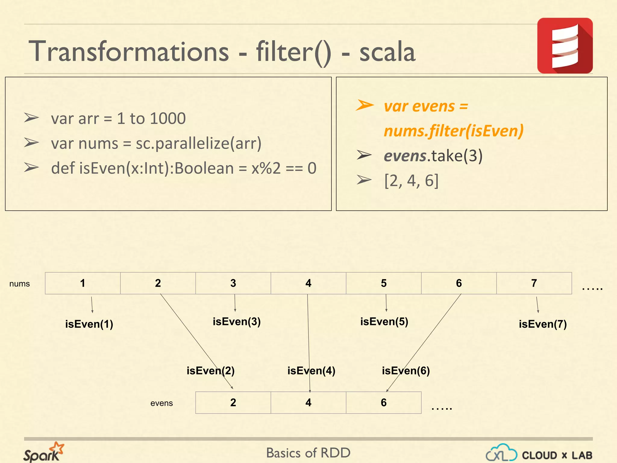 Basics of RDD
Transformations - filter() - scala
1 2 3 4 5 6 7
2 4 6
isEven(2) isEven(4) isEven(6)
isEven(1) isEven(7)isEven(3) isEven(5)
nums
evens
➢ var arr = 1 to 1000
➢ var nums = sc.parallelize(arr)
➢ def isEven(x:Int):Boolean = x%2 == 0
➢ var evens =
nums.filter(isEven)
➢ evens.take(3)
➢ [2, 4, 6]
…..
…..
 