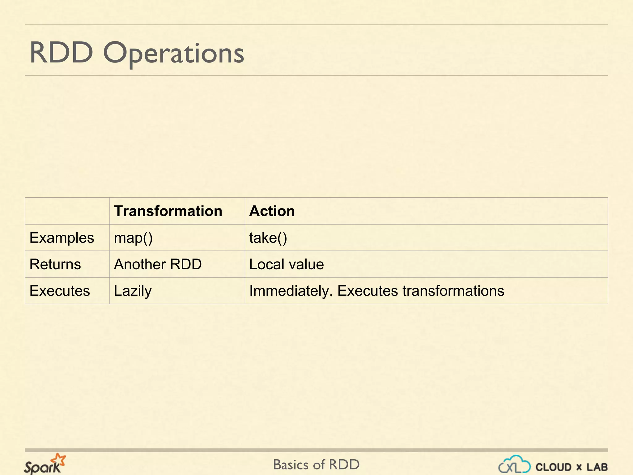 Basics of RDD
RDD Operations
Transformation Action
Examples map() take()
Returns Another RDD Local value
Executes Lazily Immediately. Executes transformations
 