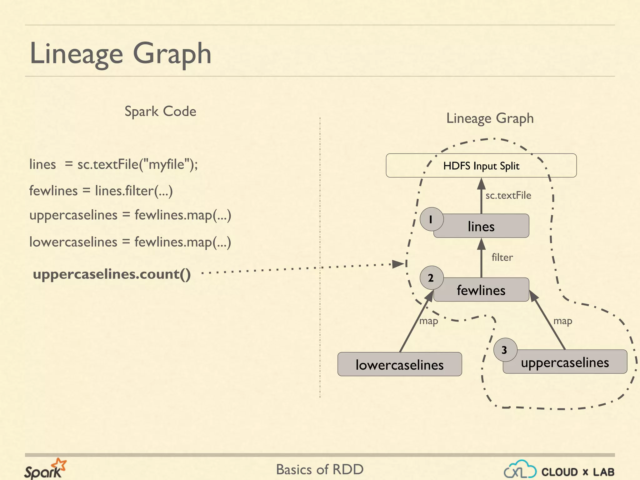 Basics of RDD
Lineage Graph
lines = sc.textFile("myfile");
fewlines = lines.filter(...)
uppercaselines = fewlines.map(...)
uppercaselines.count()
lines
Spark Code Lineage Graph
HDFS Input Split
fewlines
uppercaselines
sc.textFile
filter
map
lowercaselines = fewlines.map(...)
lowercaselines
map
1
2
3
 