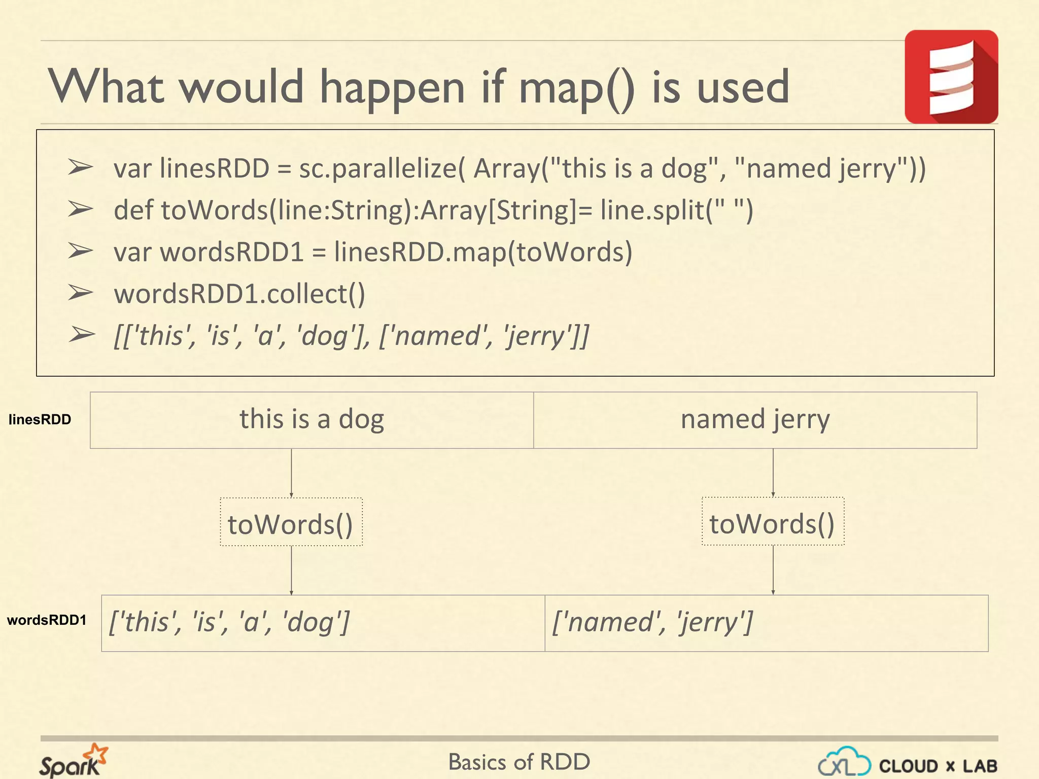 Basics of RDD
What would happen if map() is used
➢ var linesRDD = sc.parallelize( Array("this is a dog", "named jerry"))
➢ def toWords(line:String):Array[String]= line.split(" ")
➢ var wordsRDD1 = linesRDD.map(toWords)
➢ wordsRDD1.collect()
➢ [['this', 'is', 'a', 'dog'], ['named', 'jerry']]
this is a dog named jerrylinesRDD
wordsRDD1 ['this', 'is', 'a', 'dog'] ['named', 'jerry']
toWords() toWords()
 