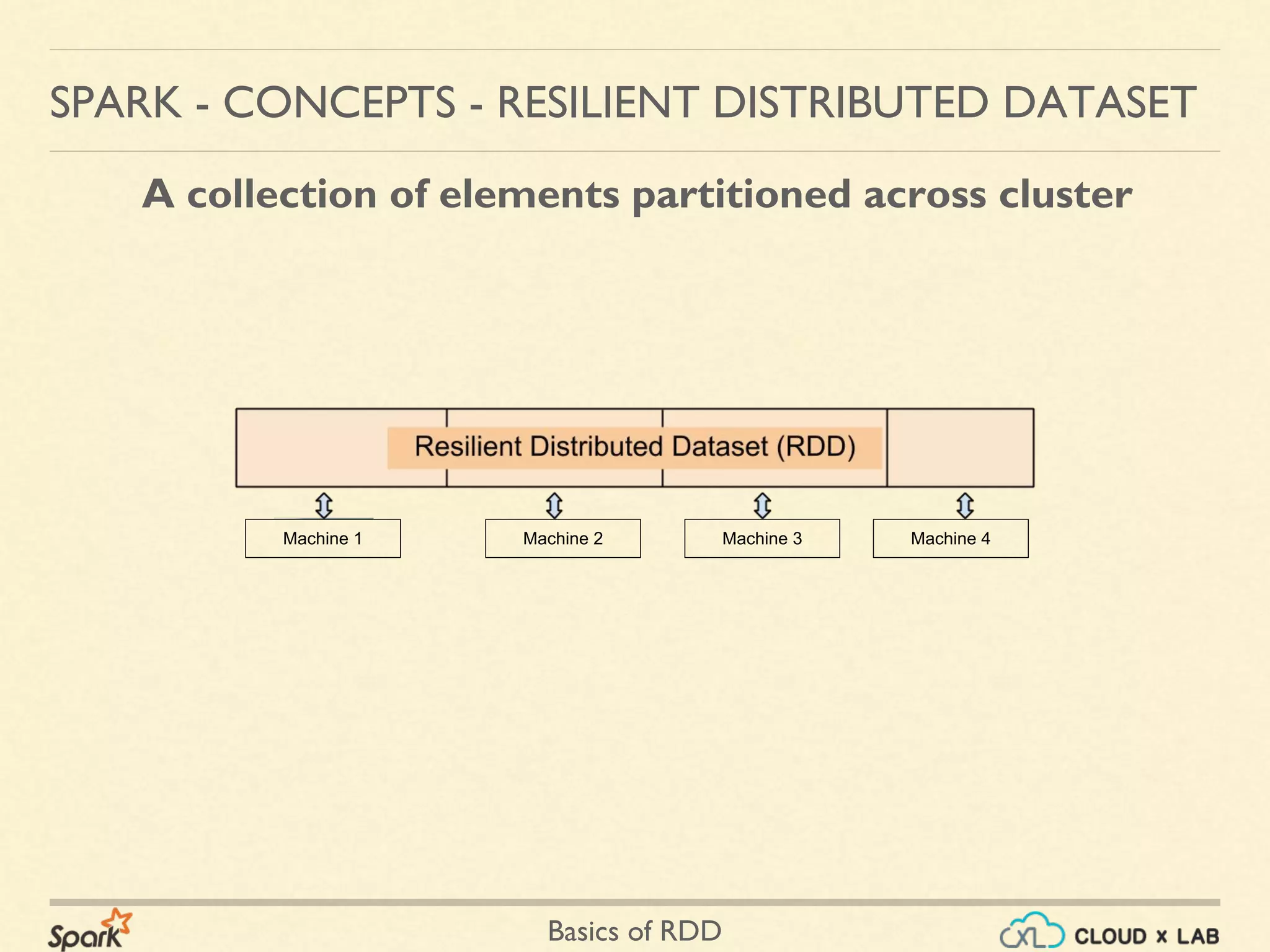 Basics of RDD
SPARK - CONCEPTS - RESILIENT DISTRIBUTED DATASET
A collection of elements partitioned across cluster
Machine 1 Machine 2 Machine 3 Machine 4
 