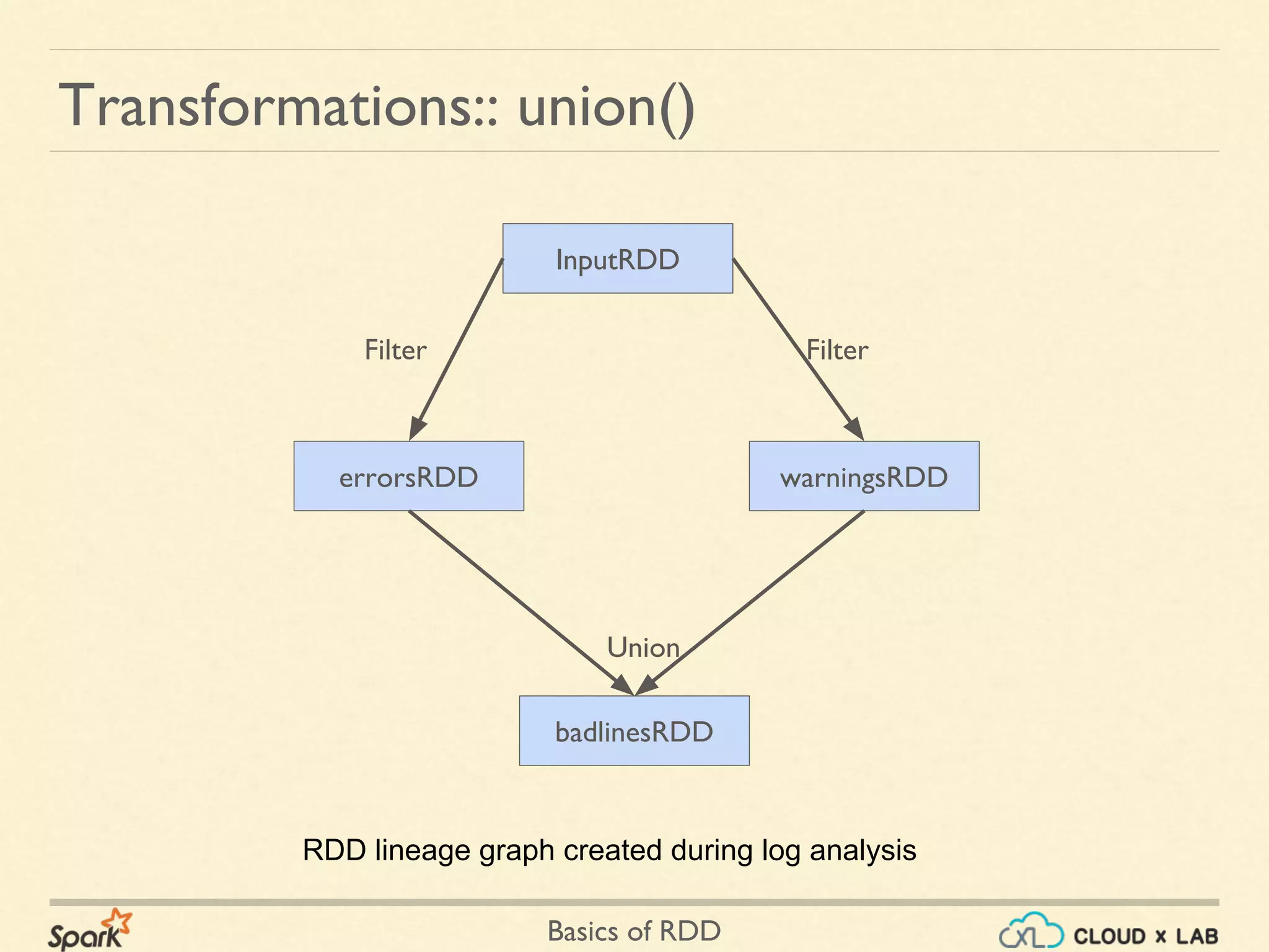 Basics of RDD
Transformations:: union()
RDD lineage graph created during log analysis
InputRDD
errorsRDD warningsRDD
badlinesRDD
Filter Filter
Union
 