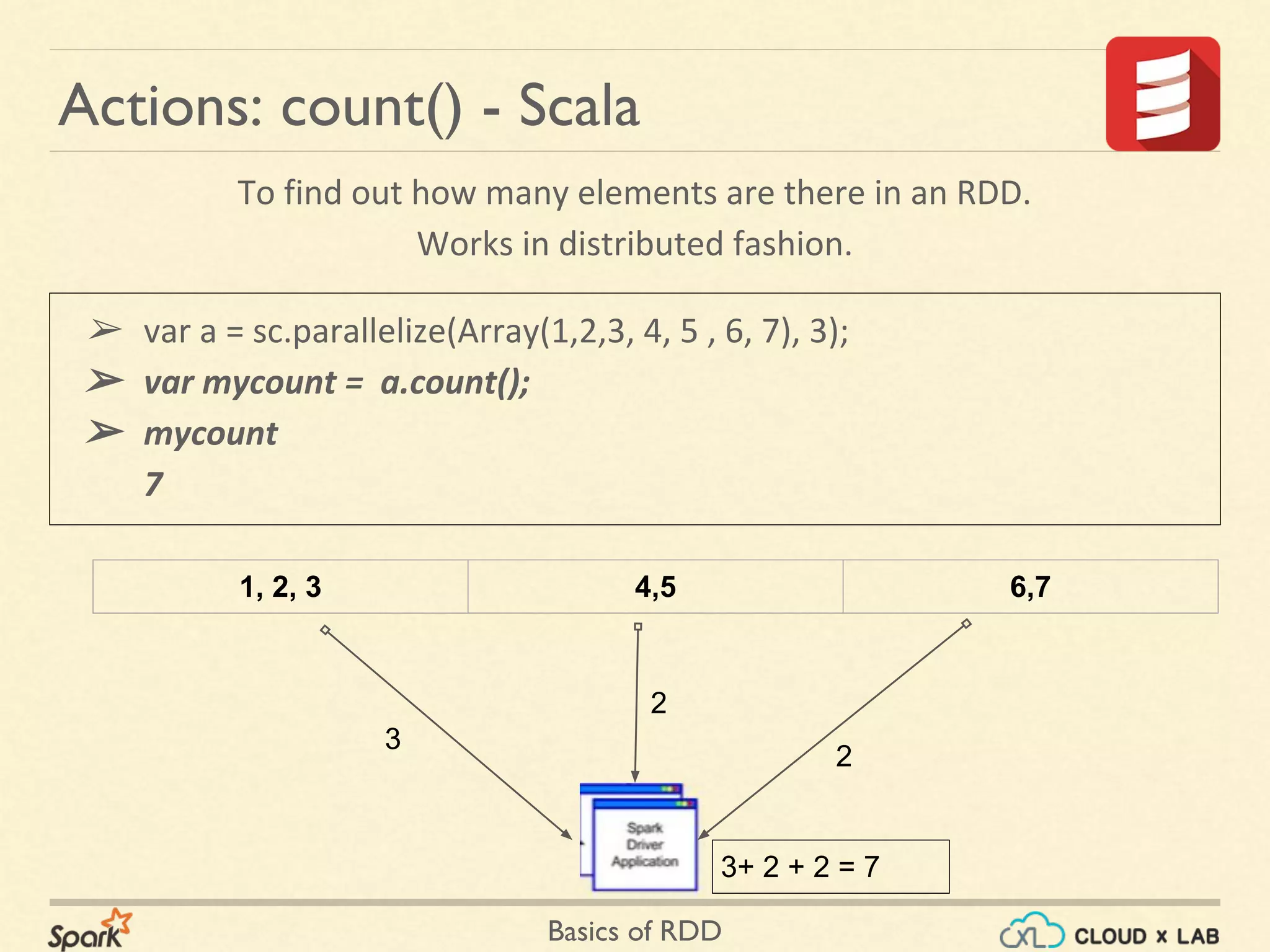 Basics of RDD
➢ var a = sc.parallelize(Array(1,2,3, 4, 5 , 6, 7), 3);
➢ var mycount = a.count();
➢ mycount
7
Actions: count() - Scala
1, 2, 3 4,5 6,7
3
2
2
3+ 2 + 2 = 7
To find out how many elements are there in an RDD.
Works in distributed fashion.
 