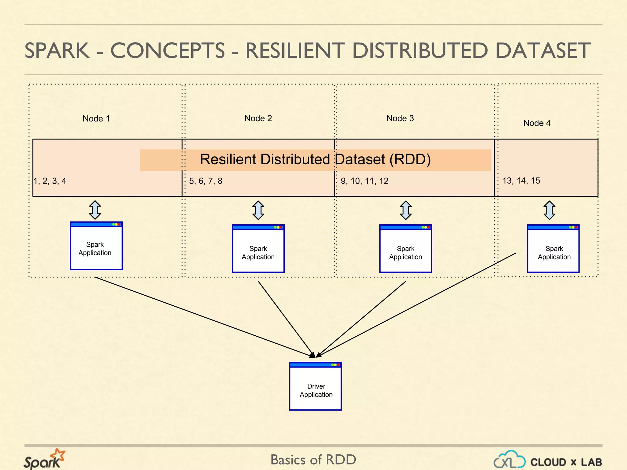 Basics of RDD
SPARK - CONCEPTS - RESILIENT DISTRIBUTED DATASET
Resilient Distributed Dataset (RDD)
Node 1 Node 2 Node 3
Node 4
Driver
Application
Spark
Application
Spark
Application
Spark
Application
Spark
Application
5, 6, 7, 8 9, 10, 11, 121, 2, 3, 4 13, 14, 15
 