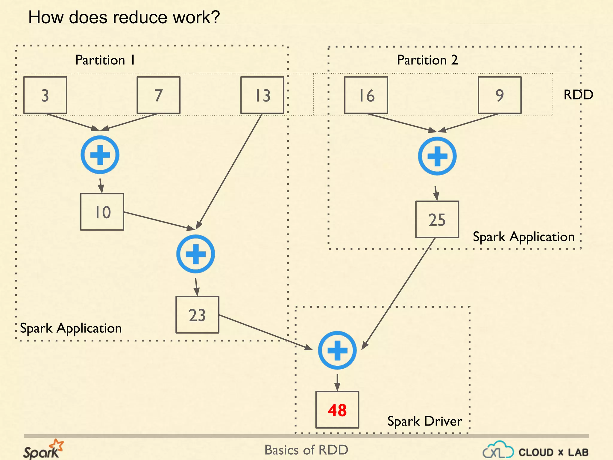 Basics of RDD
3 7 13 16
10
23
48
How does reduce work?
9
25
Partition 1 Partition 2
RDD
Spark Driver
Spark Application
Spark Application
 