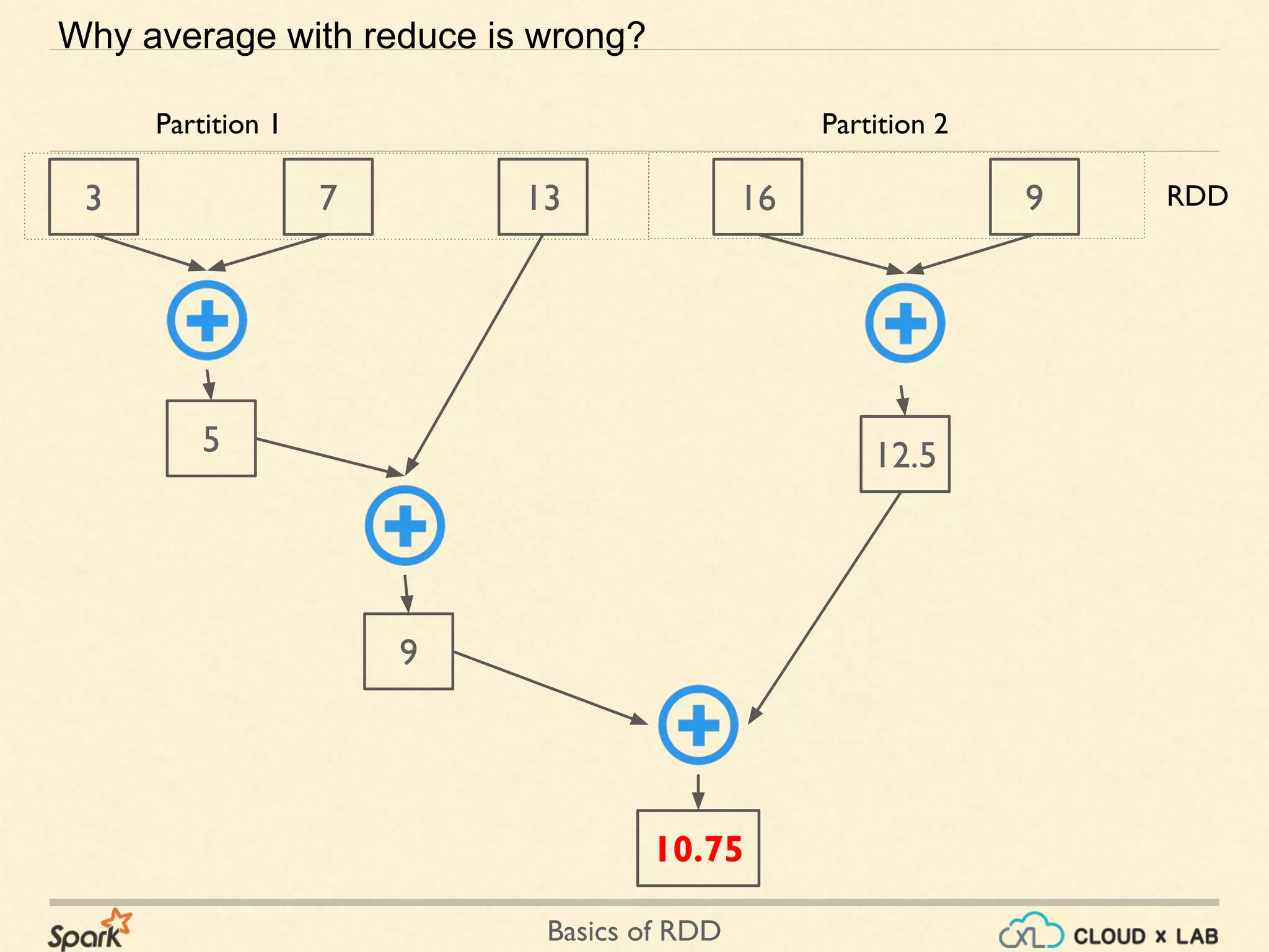 Basics of RDD
3 7 13 16
5
9
10.75
Why average with reduce is wrong?
9
12.5
Partition 1 Partition 2
RDD
 