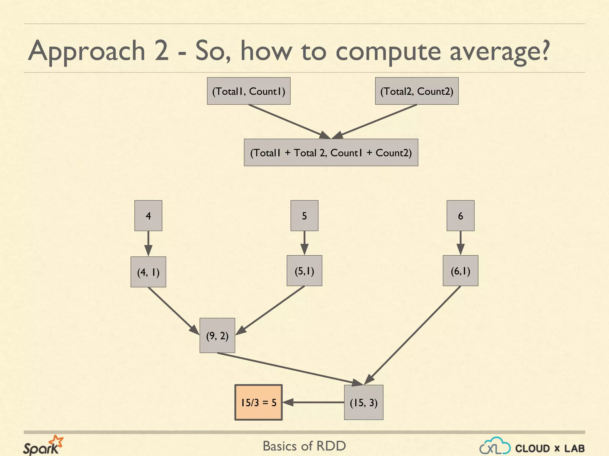 Basics of RDD
Approach 2 - So, how to compute average?
(Total1, Count1) (Total2, Count2)
(Total1 + Total 2, Count1 + Count2)
(4, 1) (5,1)
(9, 2)
4 5 6
(6,1)
(15, 3)15/3 = 5
 