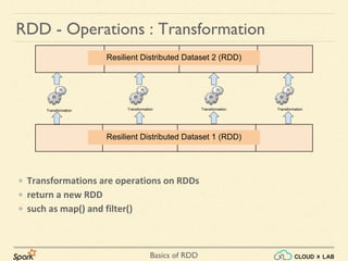 Basics of RDD
RDD - Operations : Transformation
Resilient Distributed Dataset 2 (RDD)
Transformation Transformation Transformation Transformation
Resilient Distributed Dataset 1 (RDD)
• Transformations are operations on RDDs
• return a new RDD
• such as map() and filter()
 