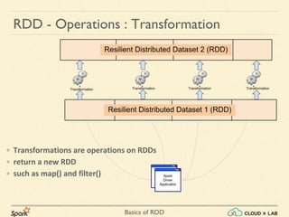 Basics of RDD
RDD - Operations : Transformation
• Transformations are operations on RDDs
• return a new RDD
• such as map() and filter()
 